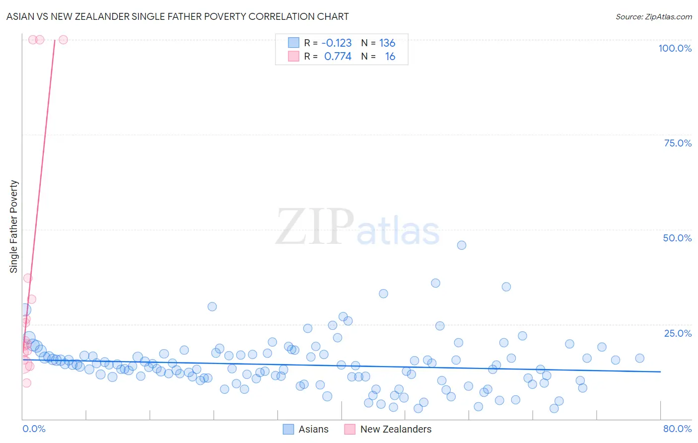 Asian vs New Zealander Single Father Poverty