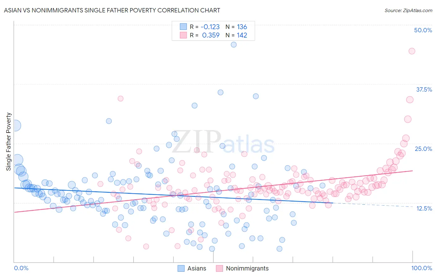 Asian vs Nonimmigrants Single Father Poverty