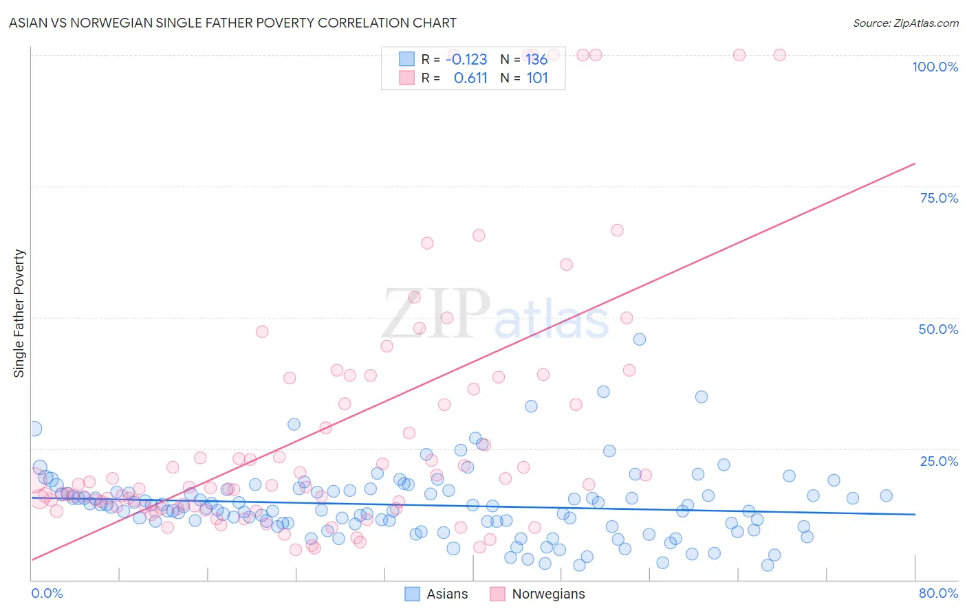 Asian vs Norwegian Single Father Poverty