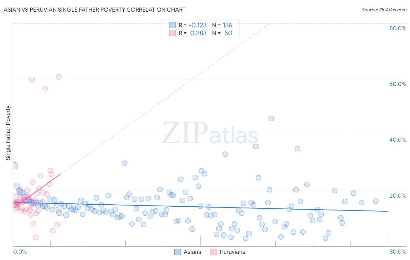 Asian vs Peruvian Single Father Poverty