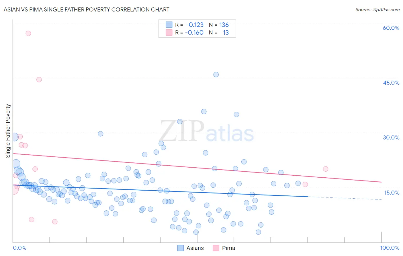 Asian vs Pima Single Father Poverty