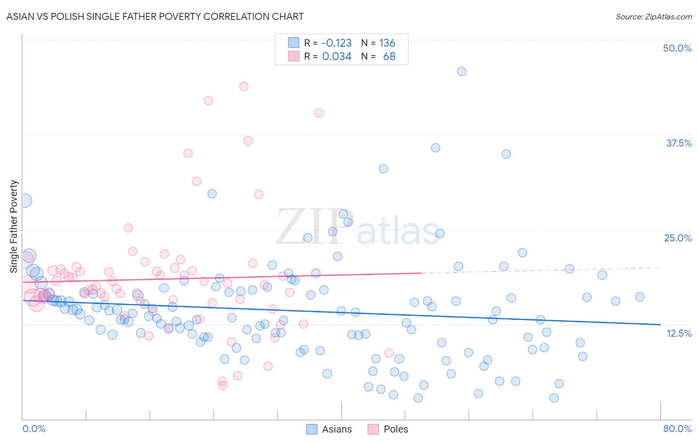 Asian vs Polish Single Father Poverty