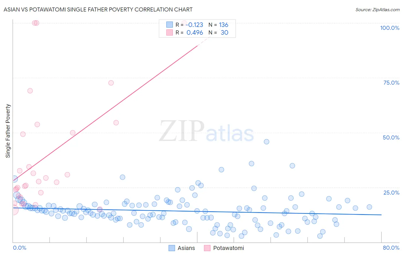 Asian vs Potawatomi Single Father Poverty