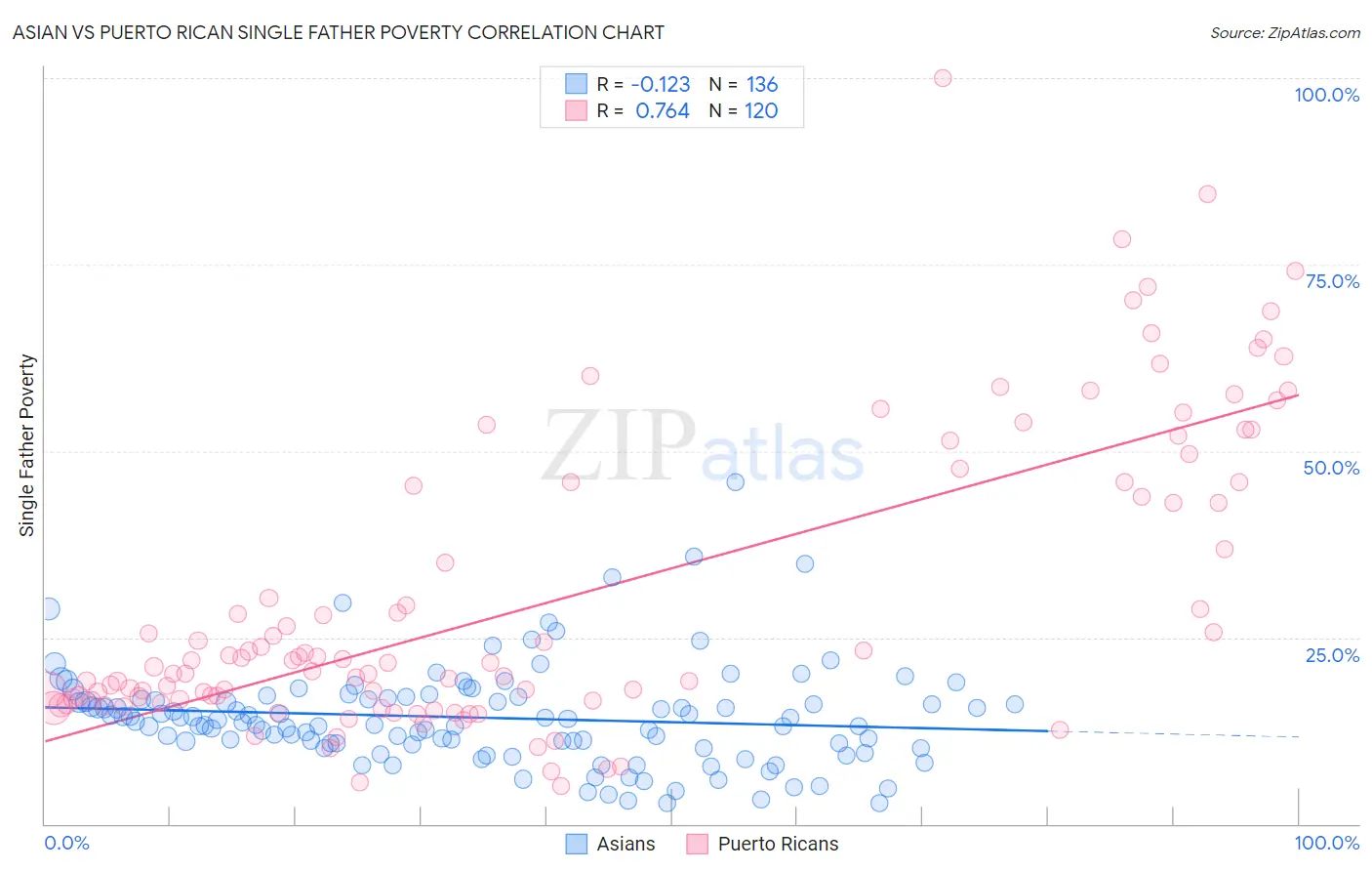 Asian vs Puerto Rican Single Father Poverty