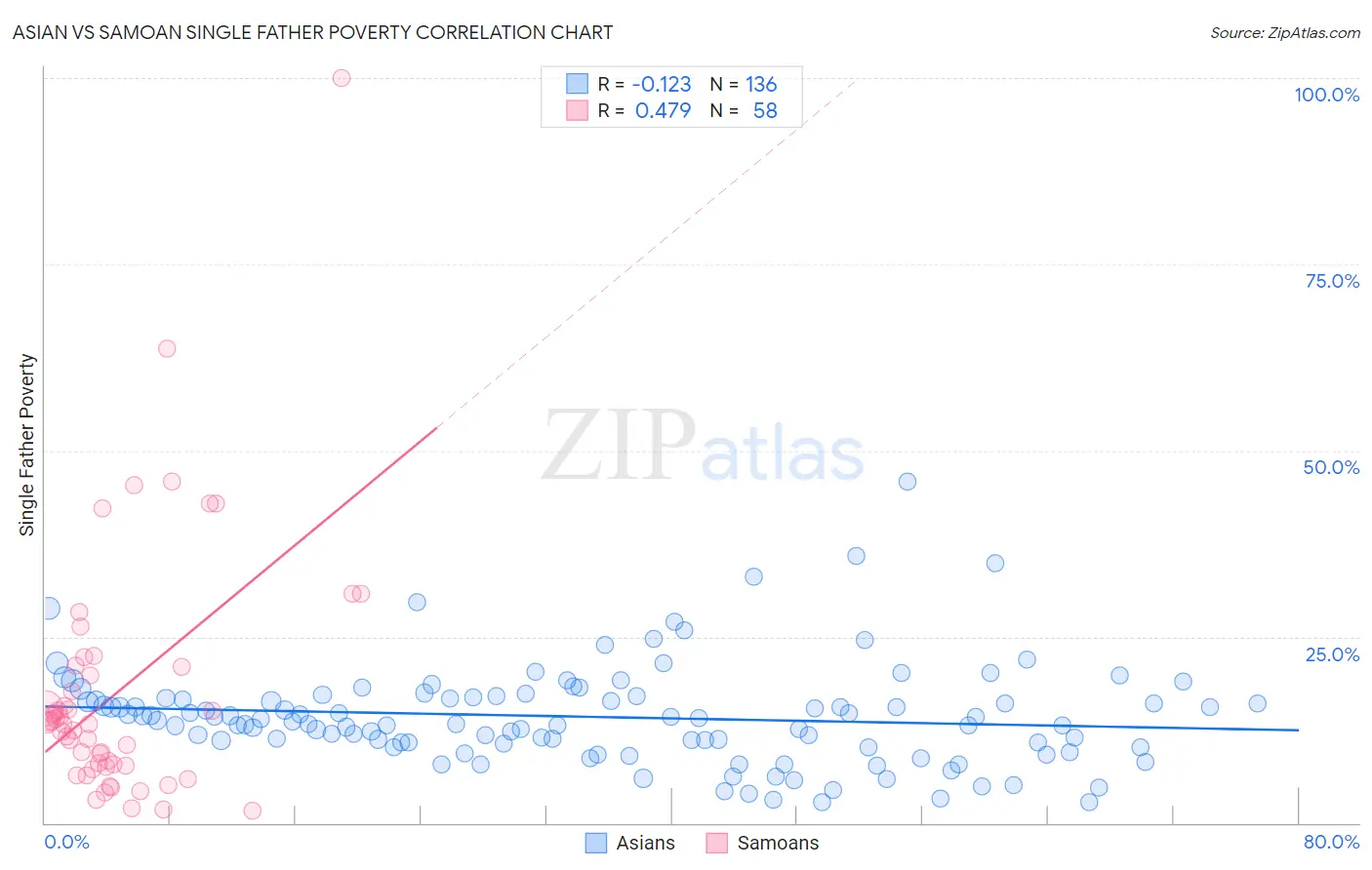 Asian vs Samoan Single Father Poverty