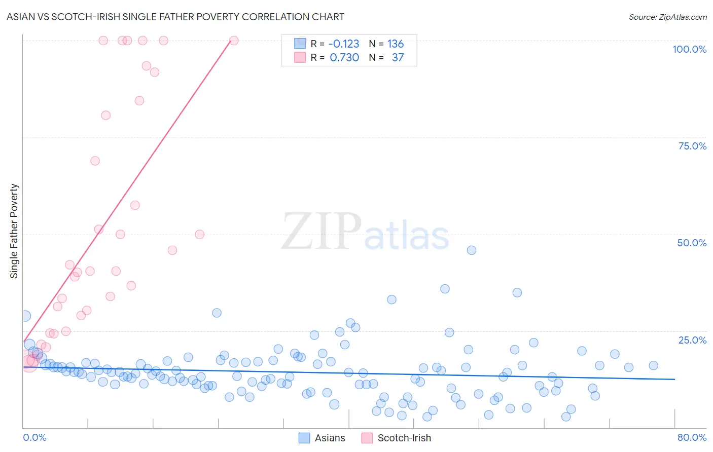 Asian vs Scotch-Irish Single Father Poverty