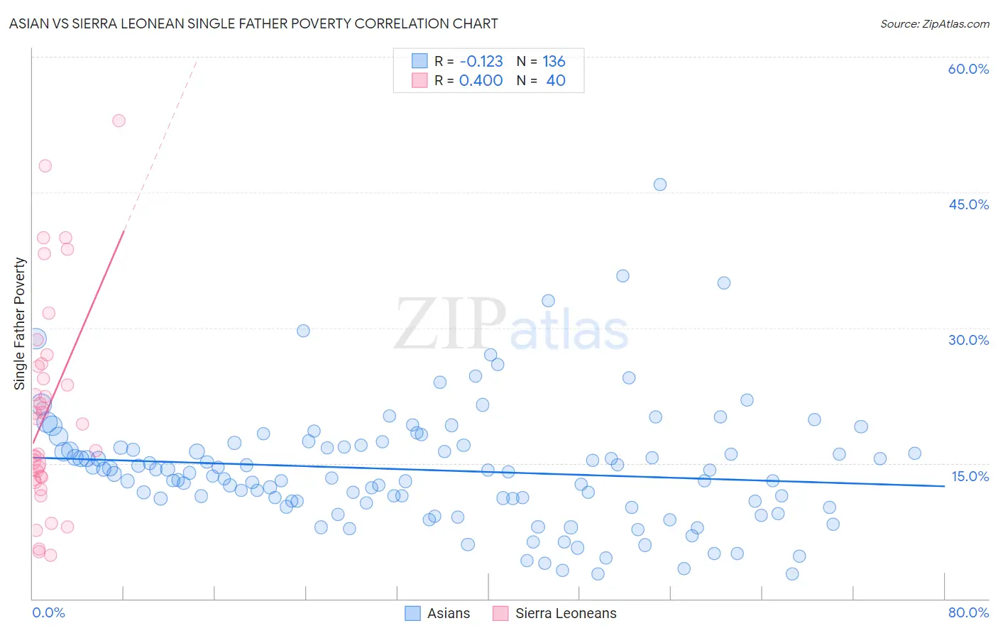 Asian vs Sierra Leonean Single Father Poverty