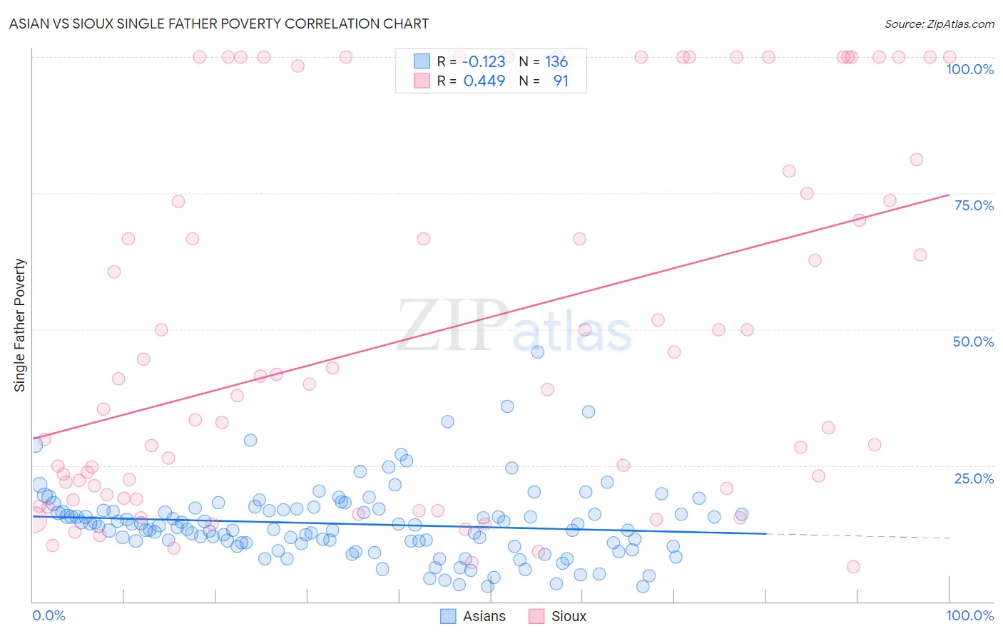 Asian vs Sioux Single Father Poverty