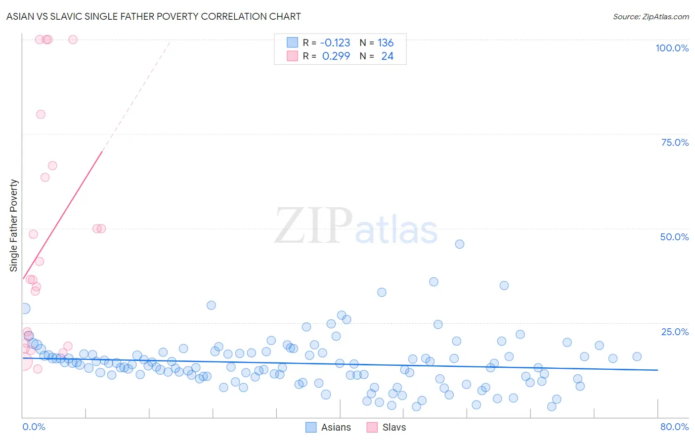 Asian vs Slavic Single Father Poverty
