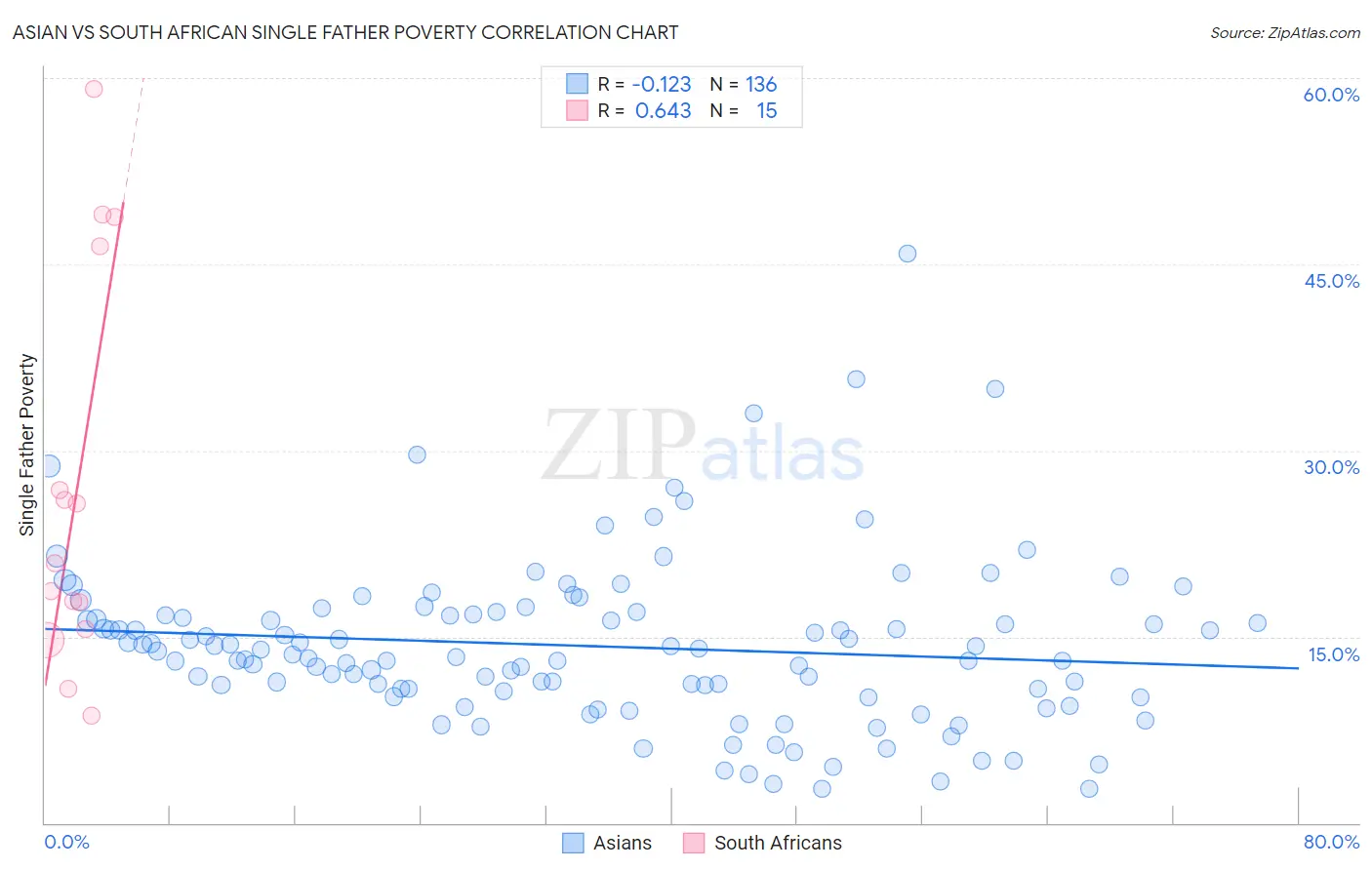 Asian vs South African Single Father Poverty