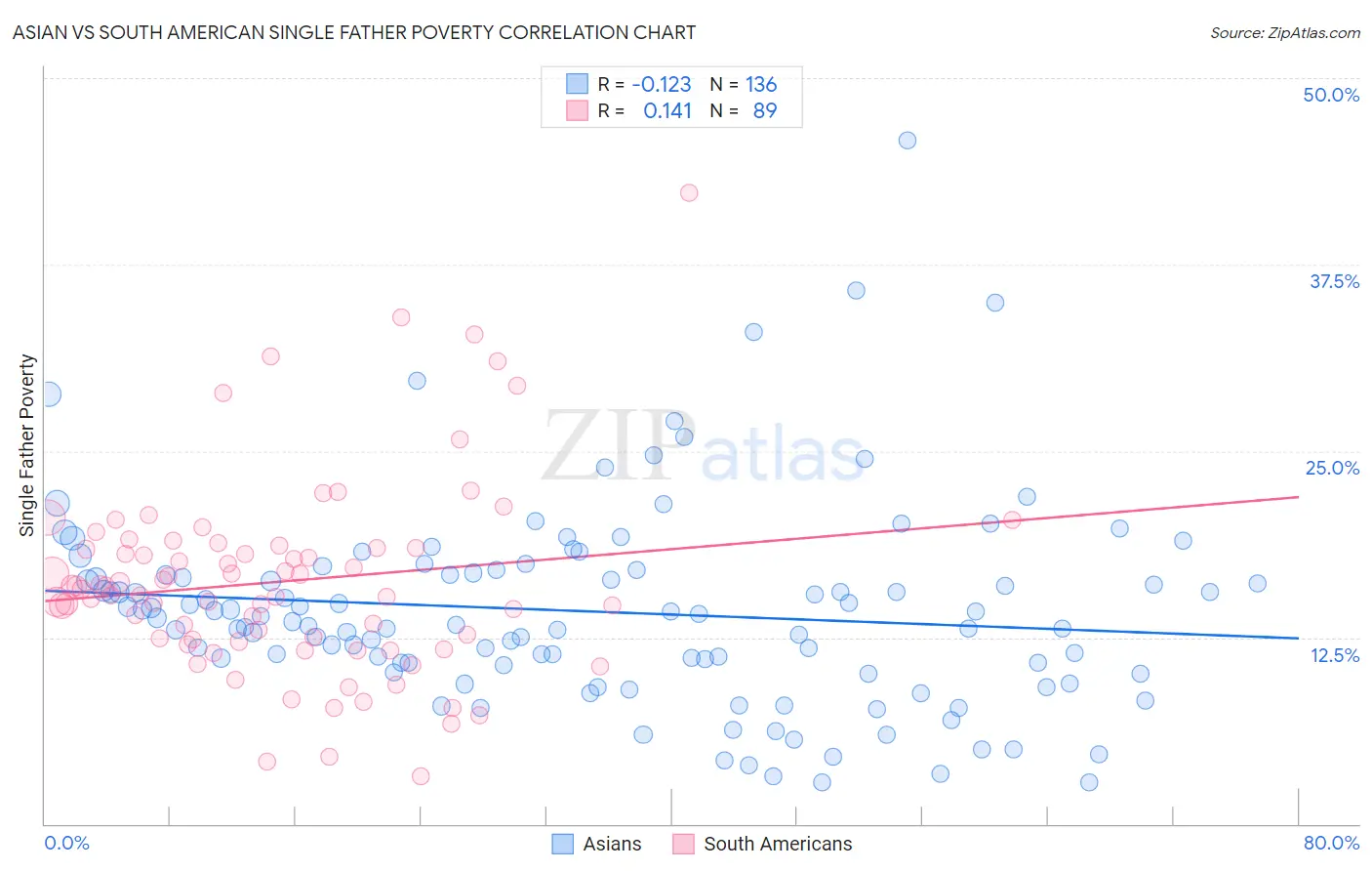 Asian vs South American Single Father Poverty