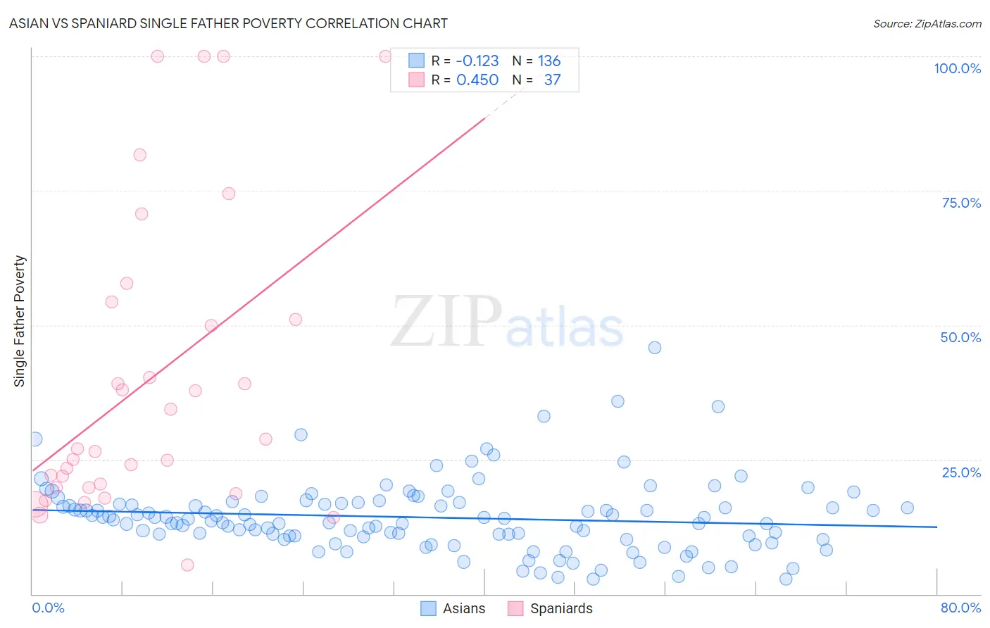 Asian vs Spaniard Single Father Poverty