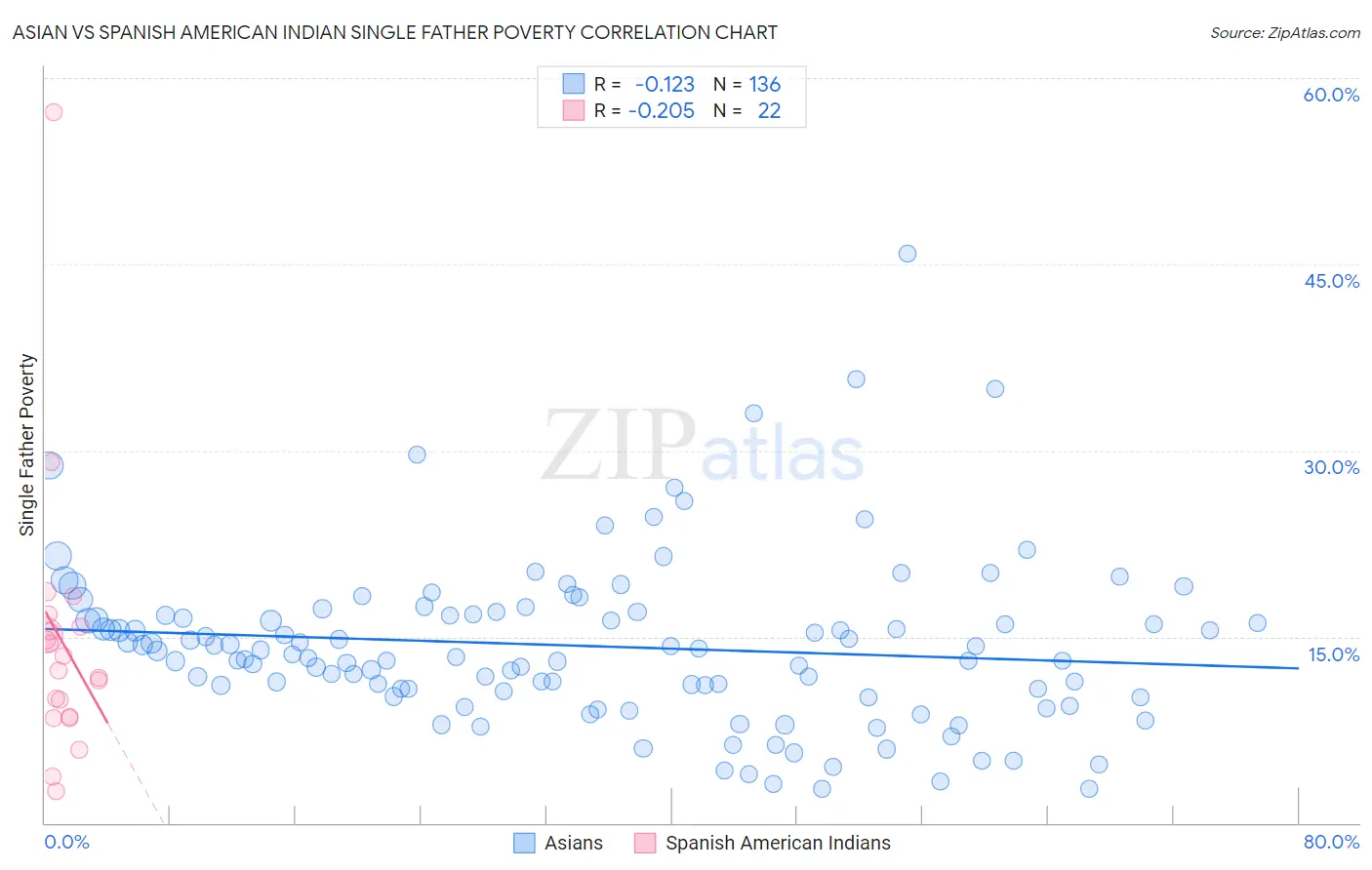 Asian vs Spanish American Indian Single Father Poverty