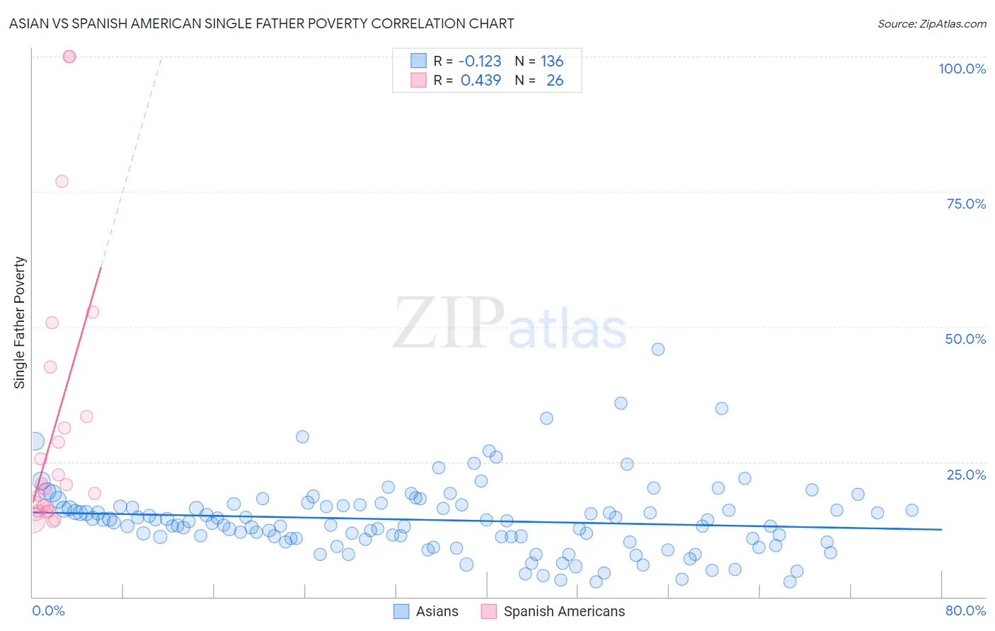 Asian vs Spanish American Single Father Poverty