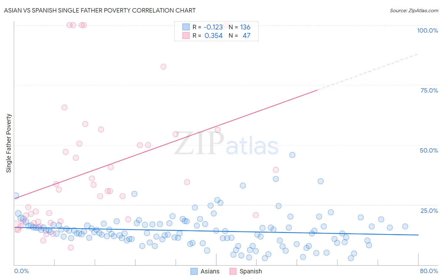 Asian vs Spanish Single Father Poverty