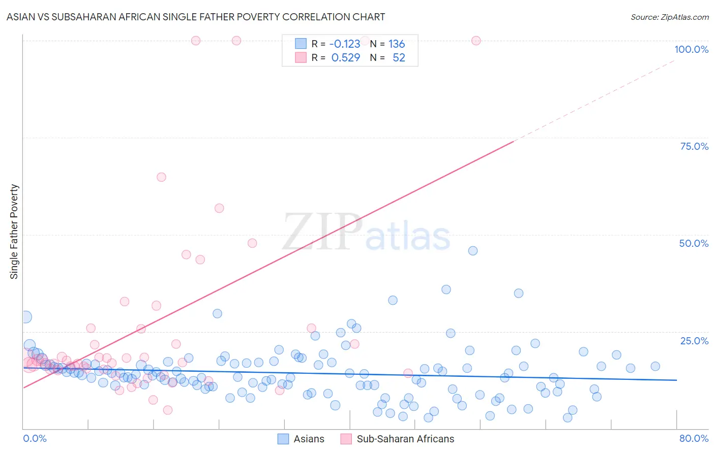 Asian vs Subsaharan African Single Father Poverty