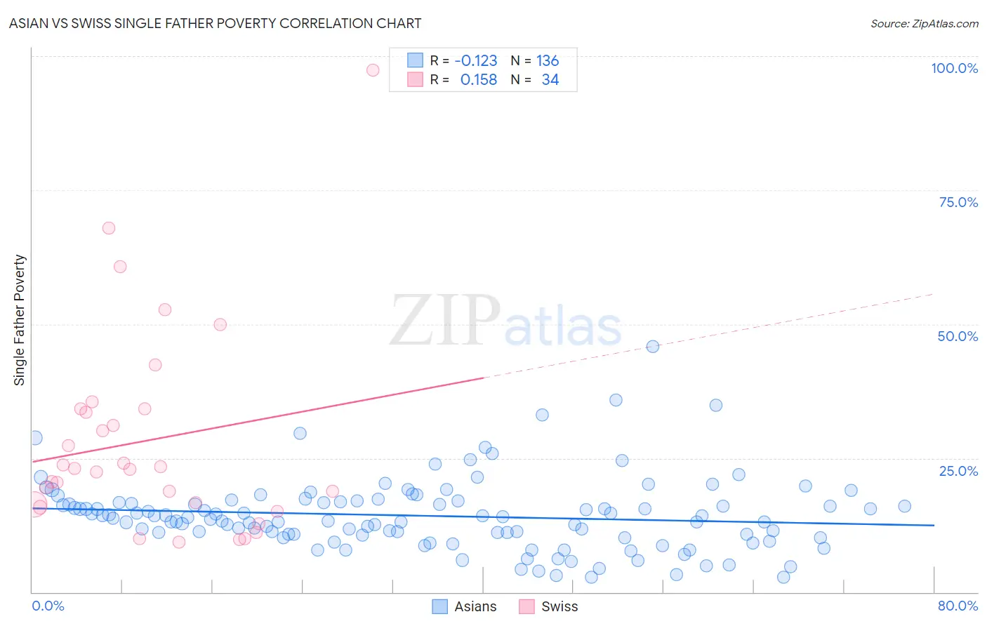 Asian vs Swiss Single Father Poverty