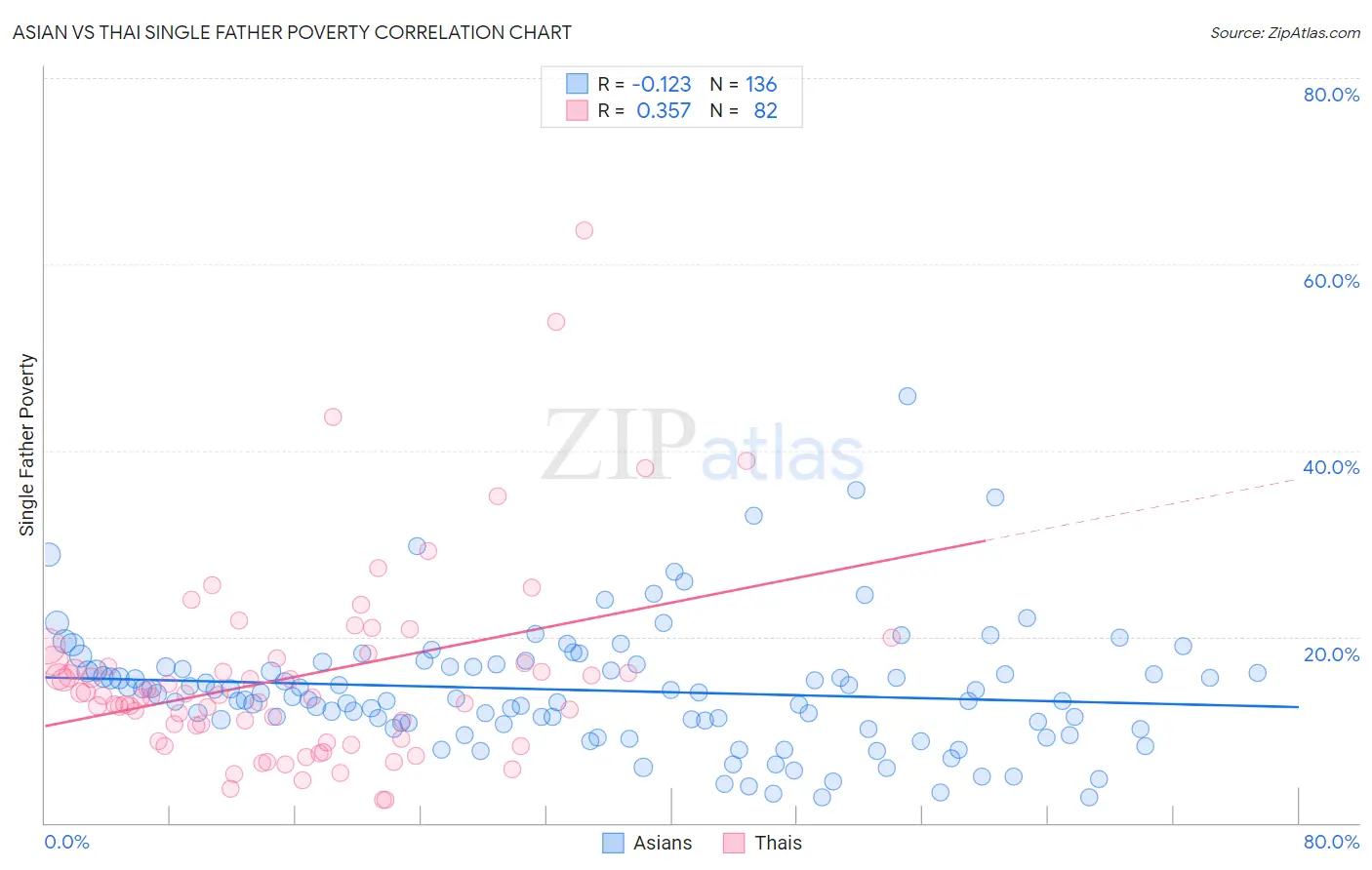 Asian vs Thai Single Father Poverty