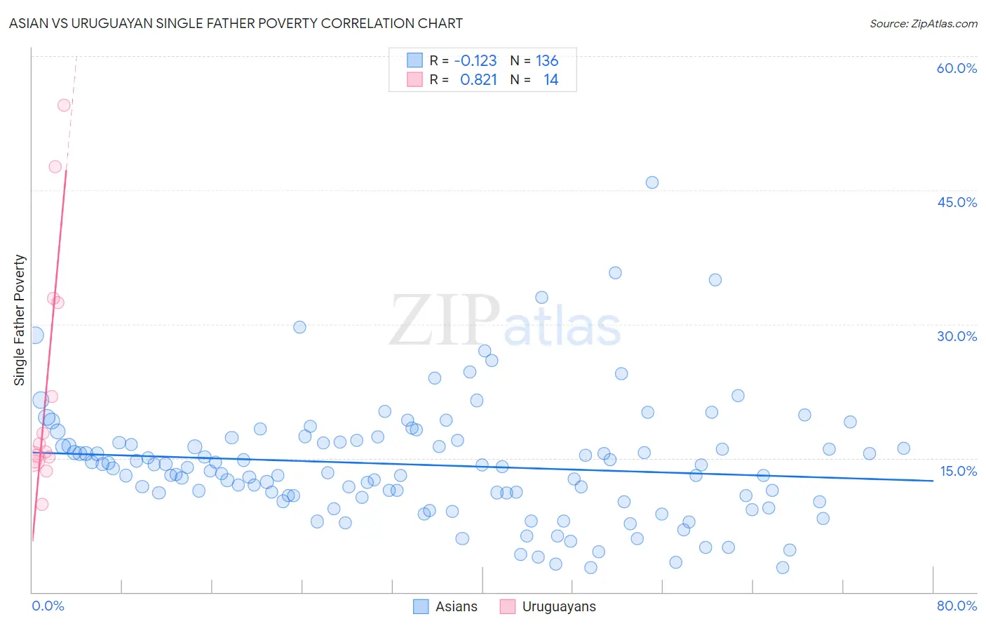 Asian vs Uruguayan Single Father Poverty