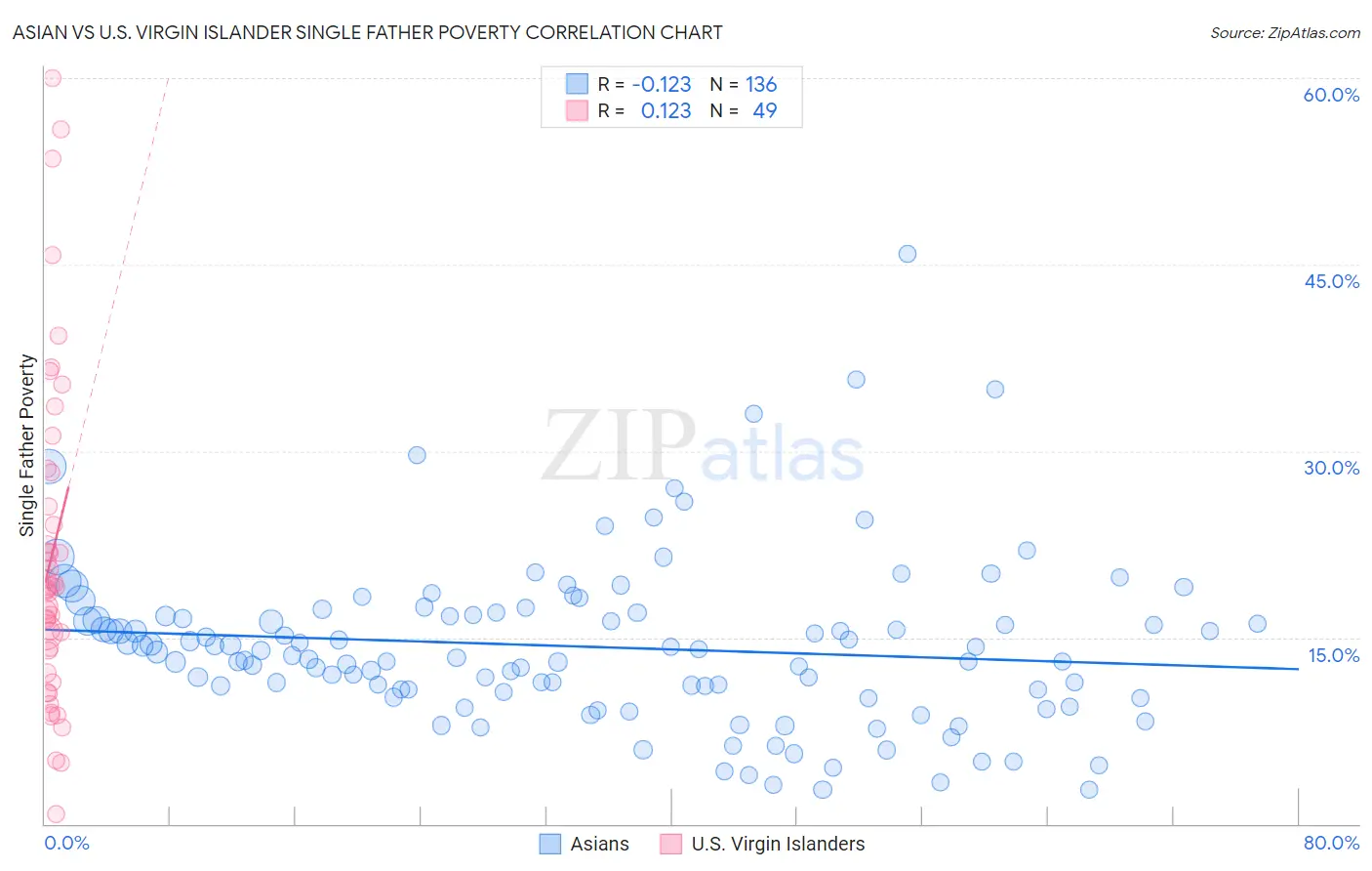 Asian vs U.S. Virgin Islander Single Father Poverty