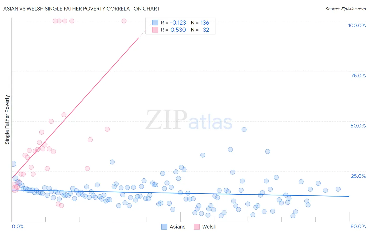 Asian vs Welsh Single Father Poverty