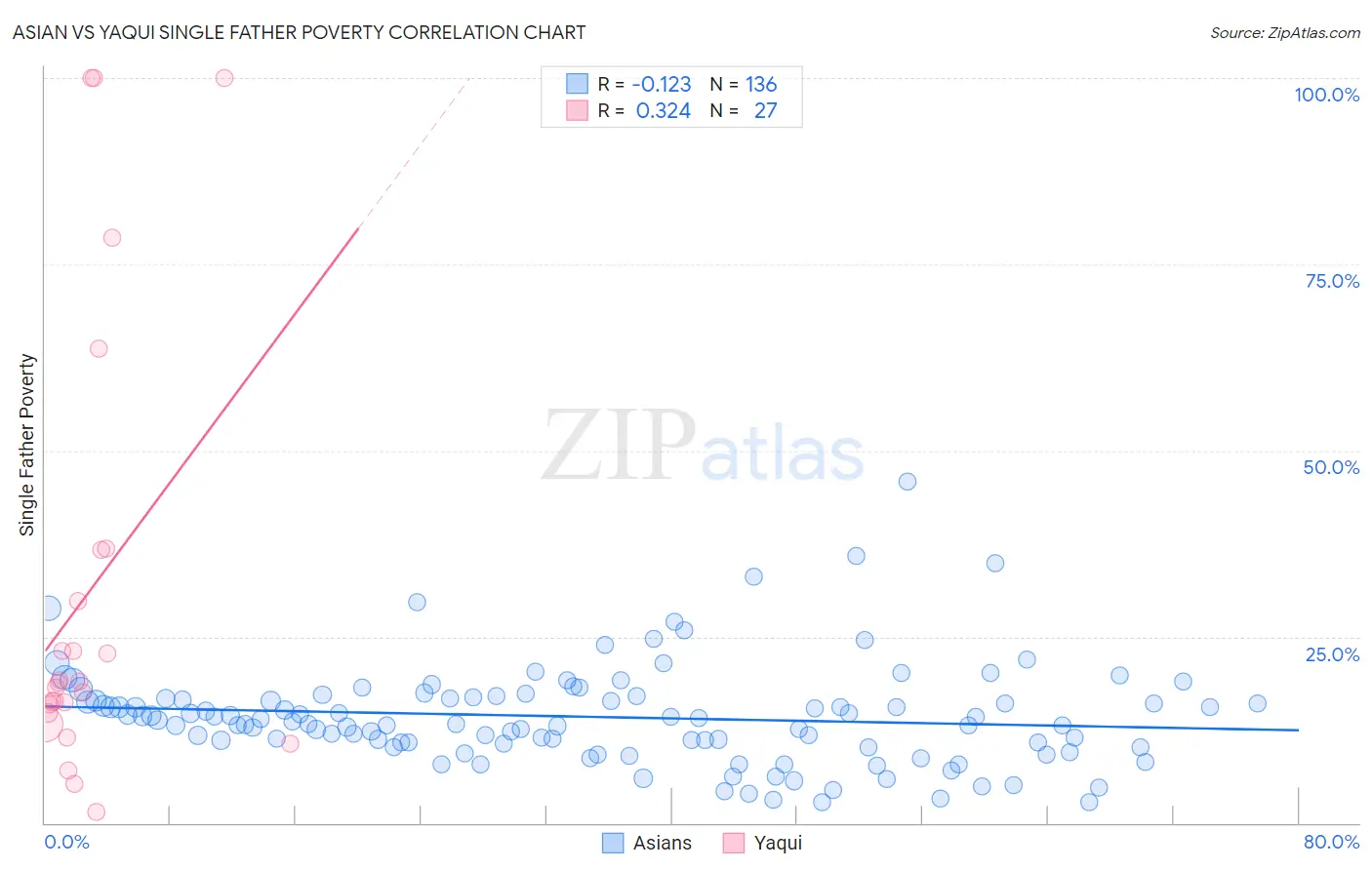 Asian vs Yaqui Single Father Poverty
