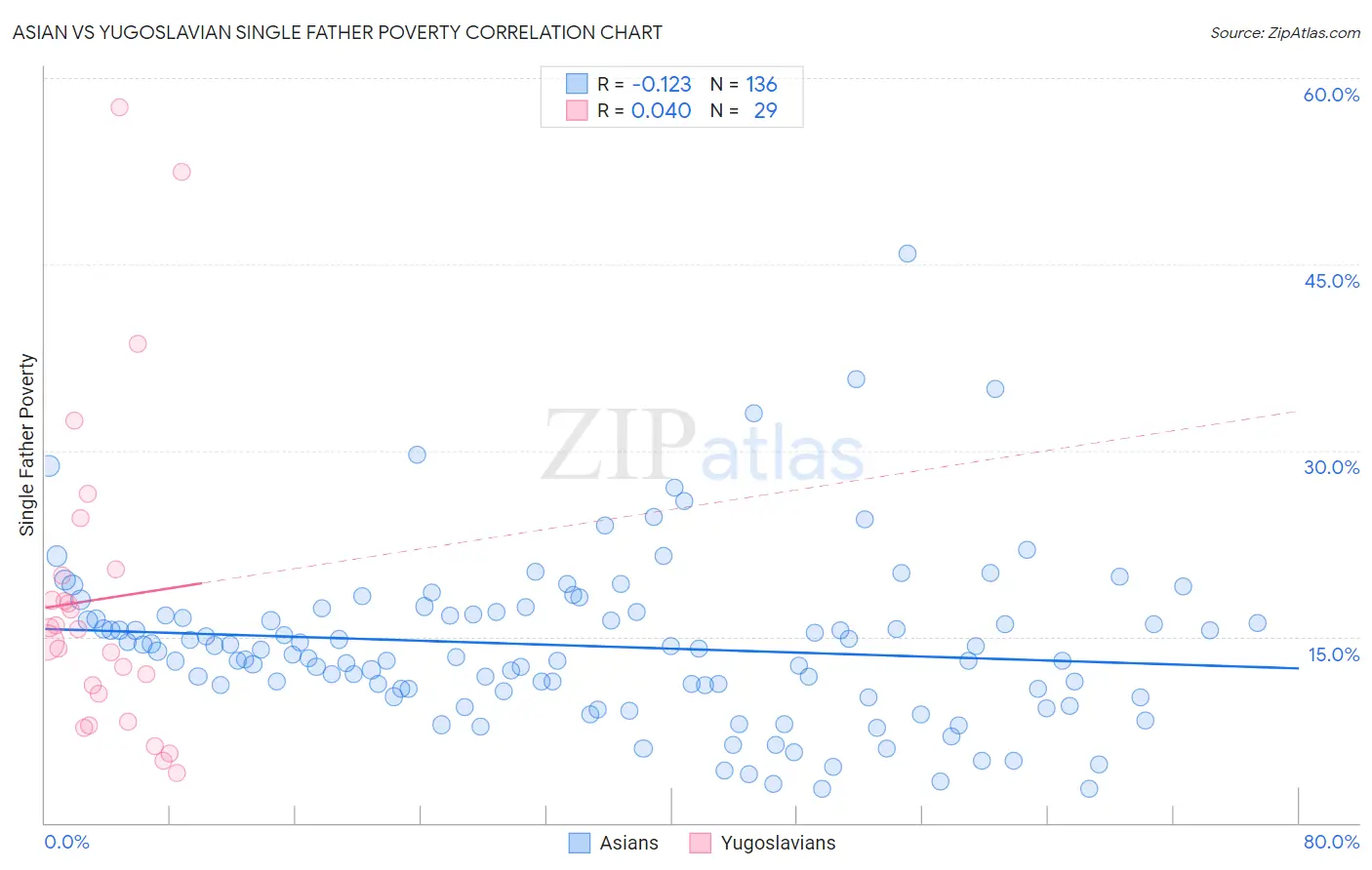 Asian vs Yugoslavian Single Father Poverty