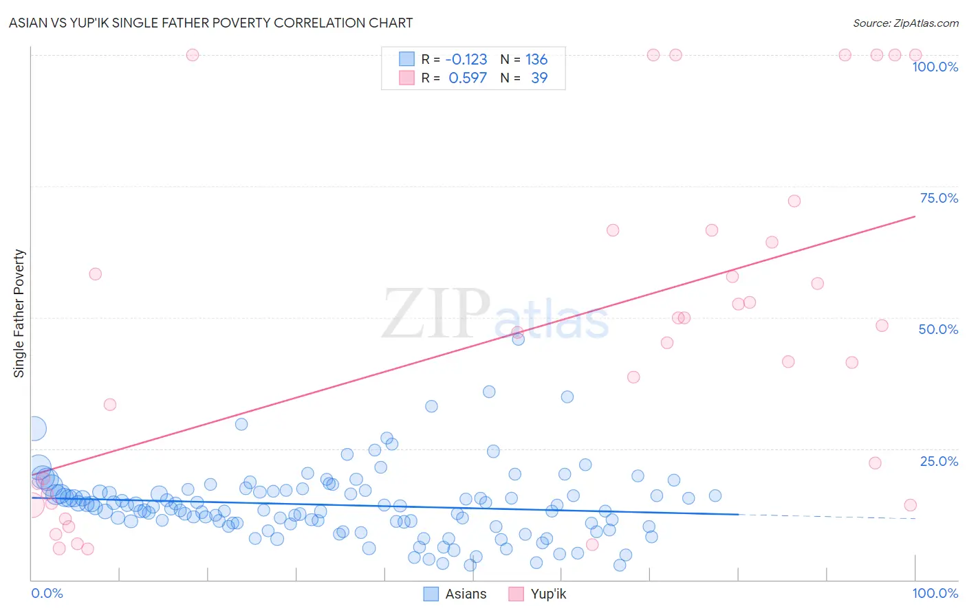 Asian vs Yup'ik Single Father Poverty
