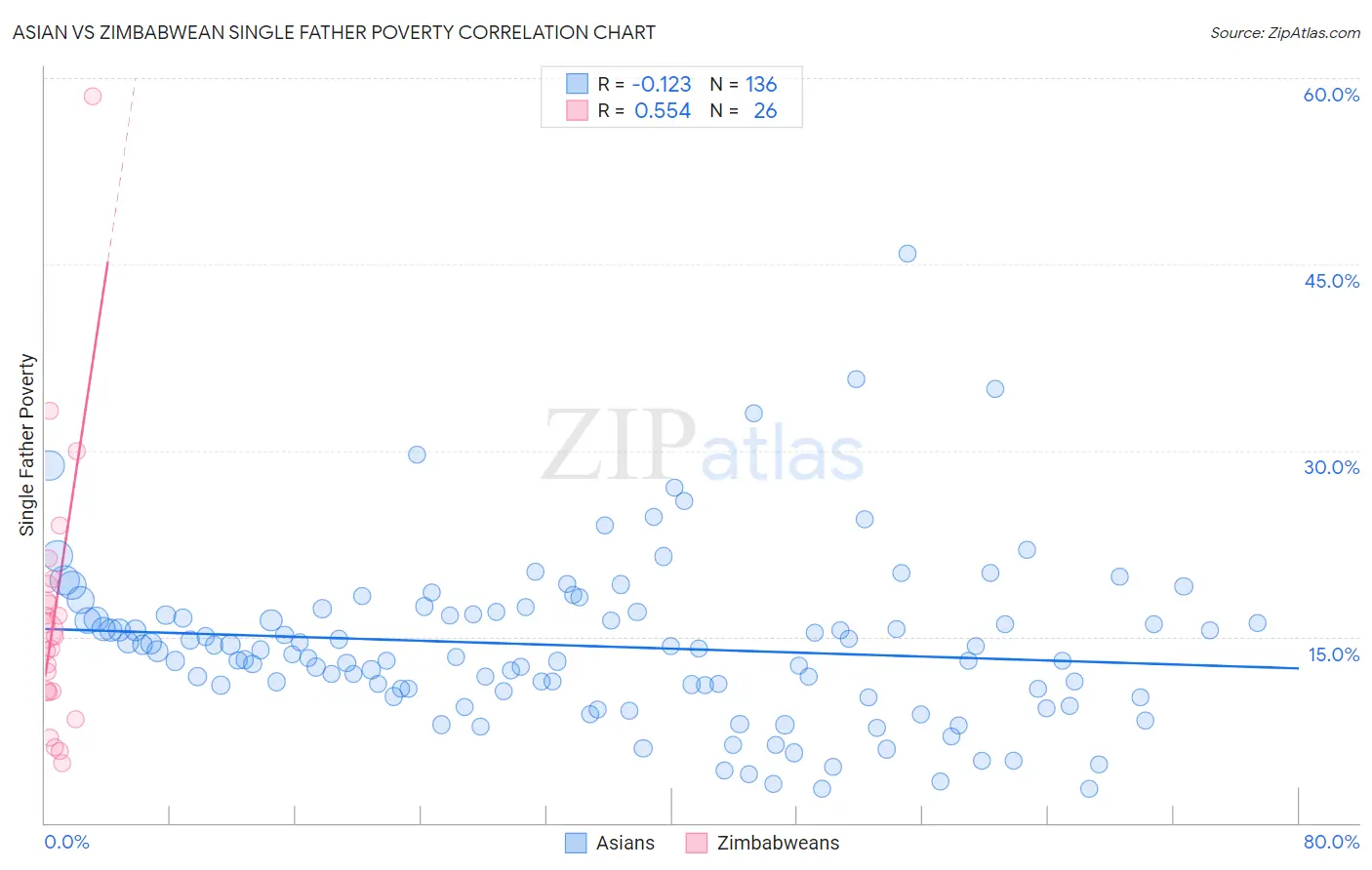 Asian vs Zimbabwean Single Father Poverty