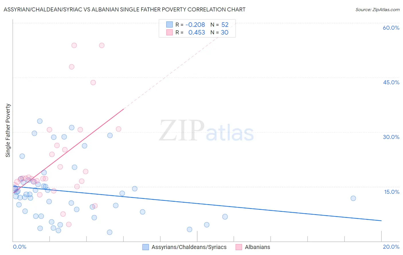 Assyrian/Chaldean/Syriac vs Albanian Single Father Poverty