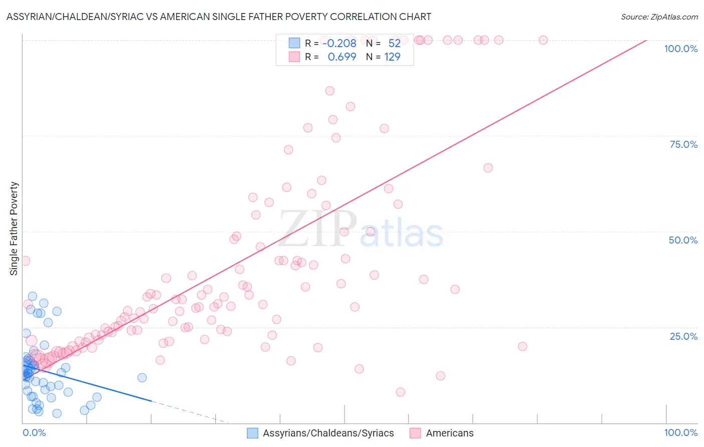 Assyrian/Chaldean/Syriac vs American Single Father Poverty