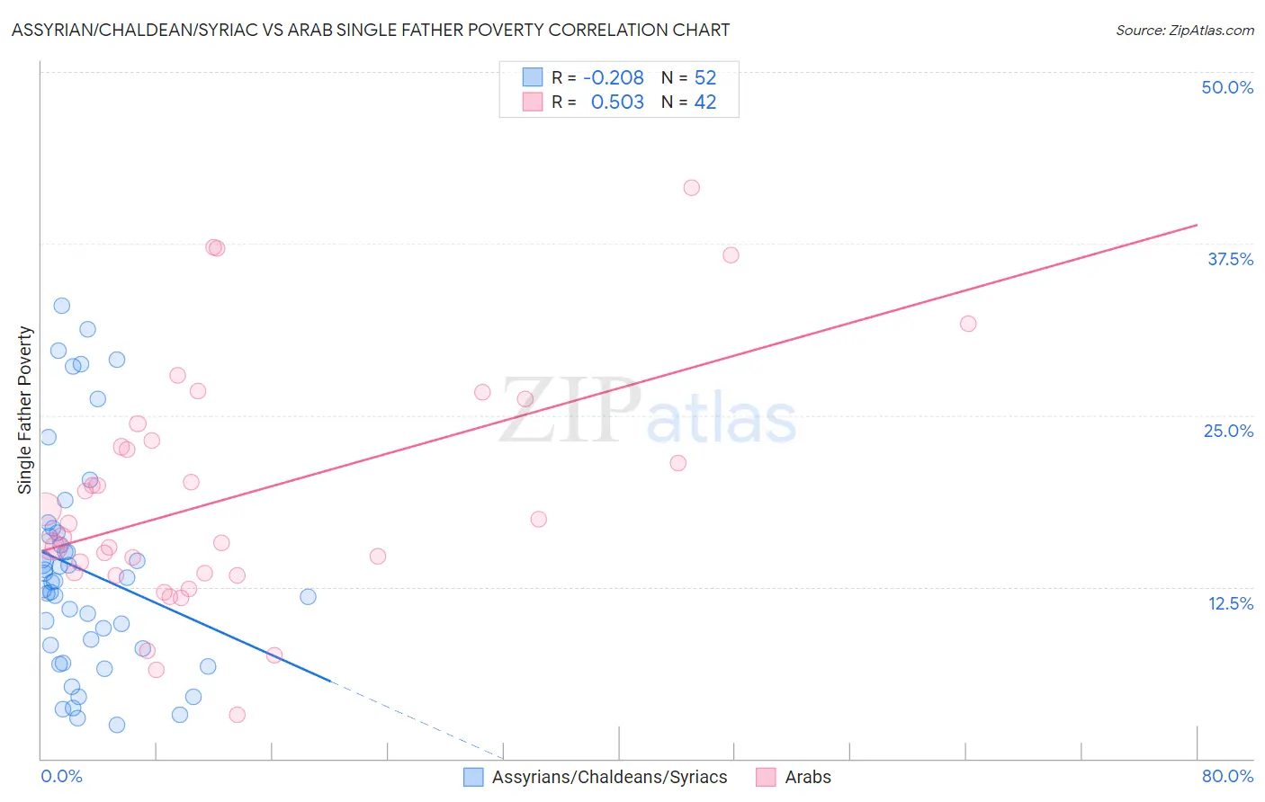 Assyrian/Chaldean/Syriac vs Arab Single Father Poverty