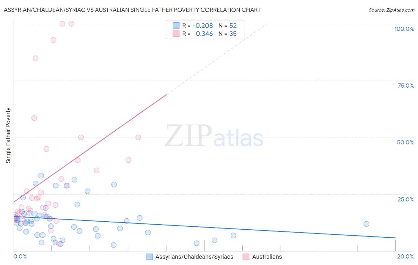 Assyrian/Chaldean/Syriac vs Australian Single Father Poverty