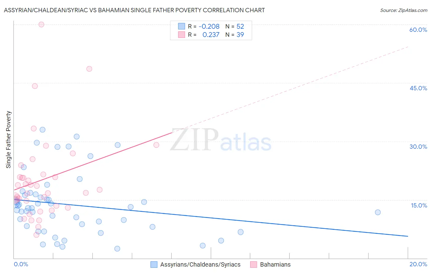 Assyrian/Chaldean/Syriac vs Bahamian Single Father Poverty