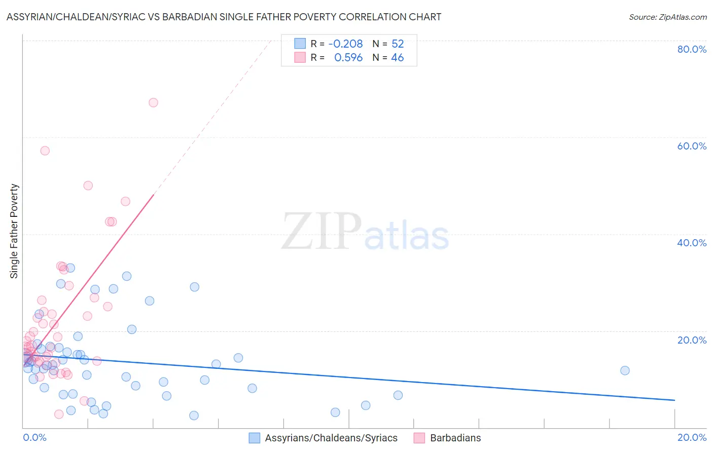 Assyrian/Chaldean/Syriac vs Barbadian Single Father Poverty