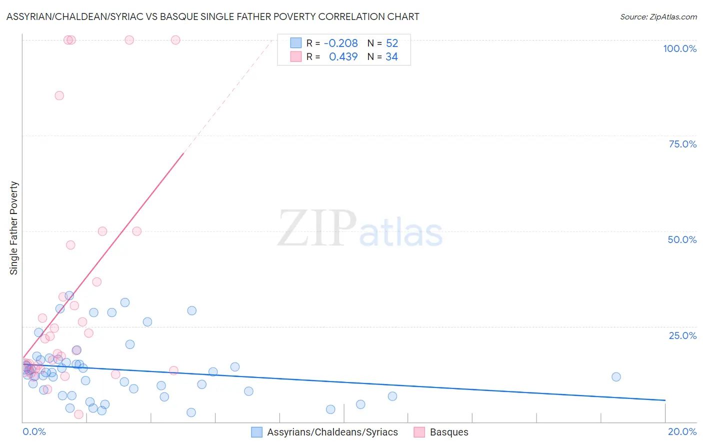 Assyrian/Chaldean/Syriac vs Basque Single Father Poverty