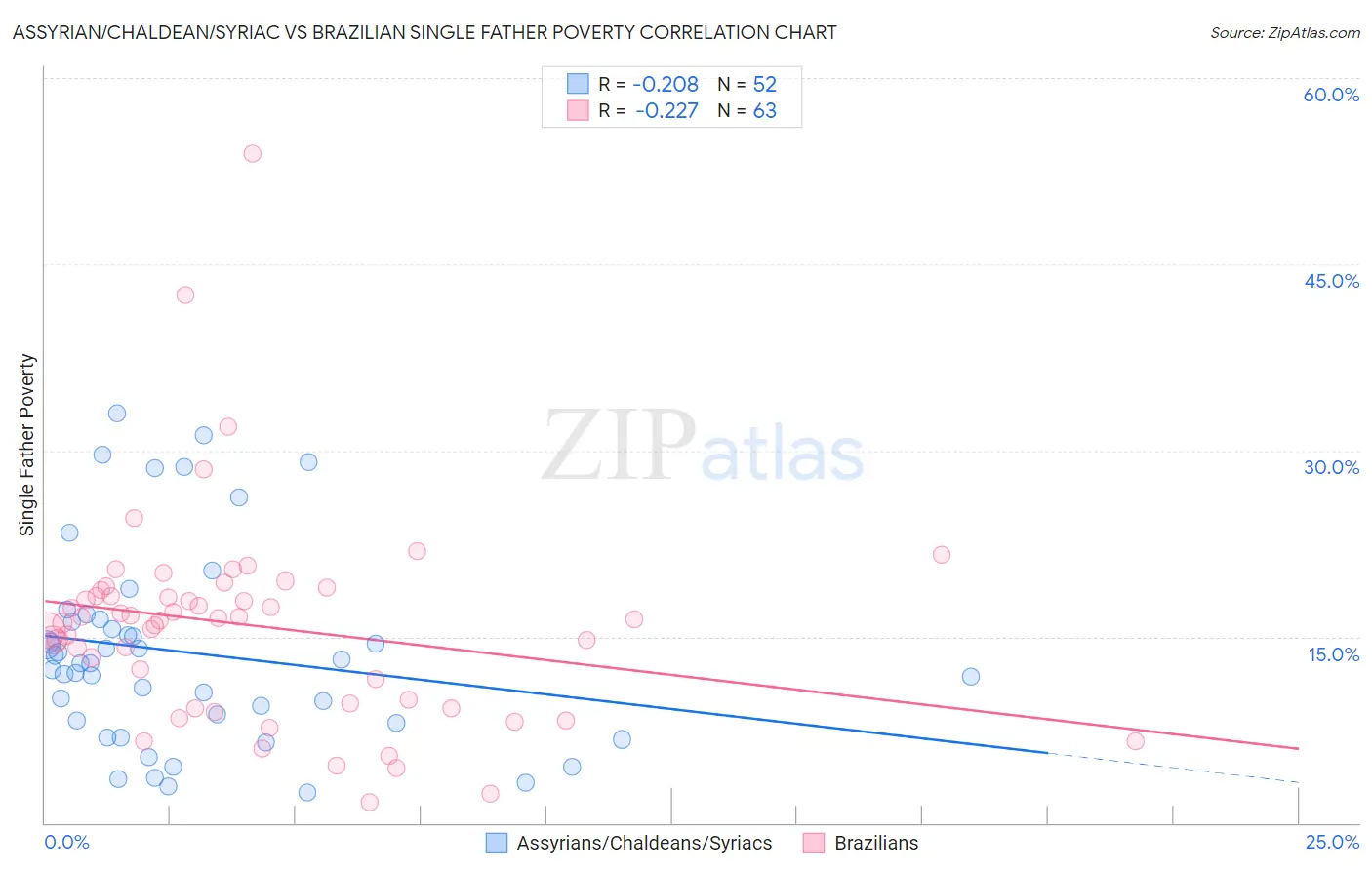 Assyrian/Chaldean/Syriac vs Brazilian Single Father Poverty