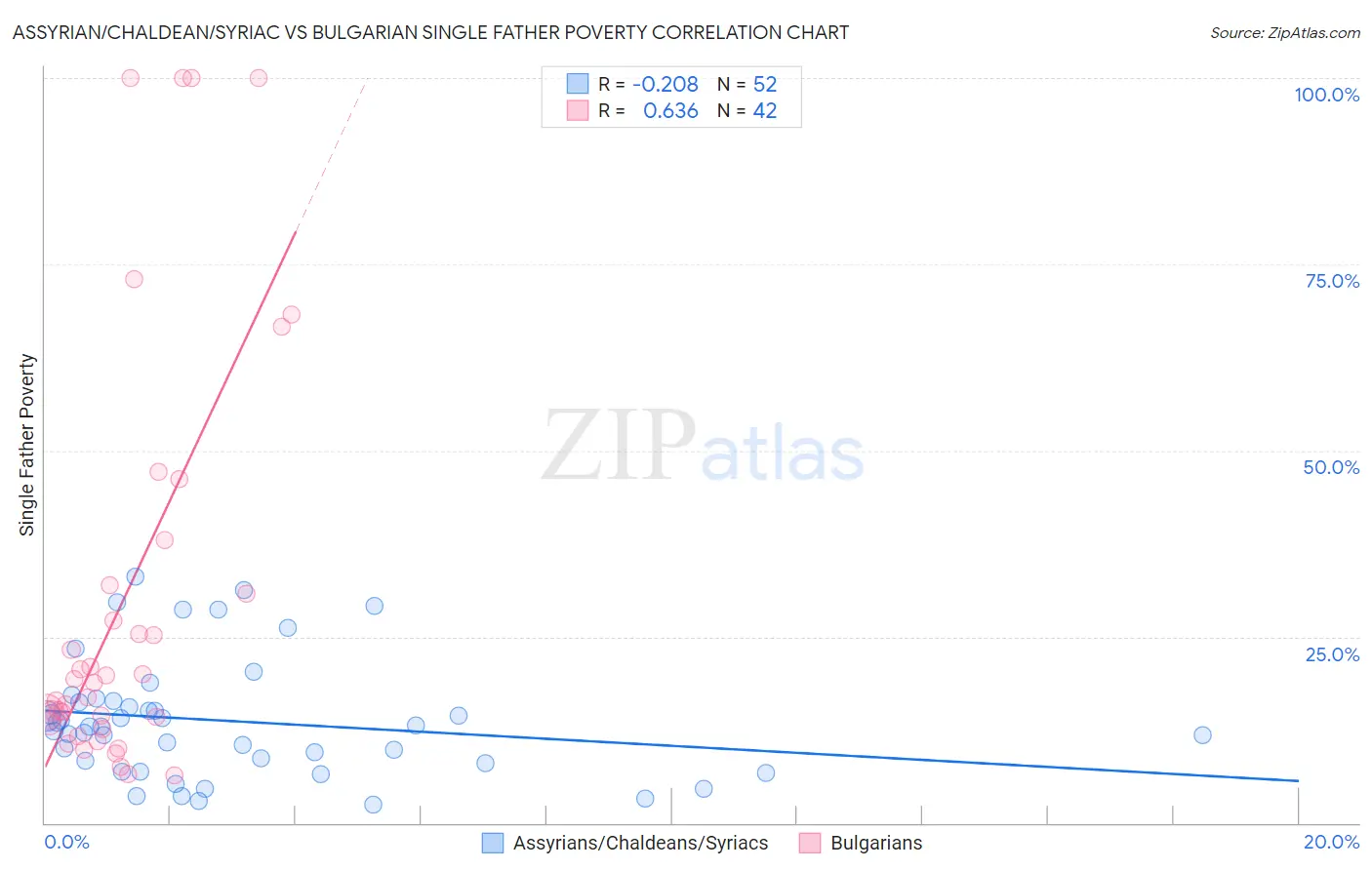 Assyrian/Chaldean/Syriac vs Bulgarian Single Father Poverty