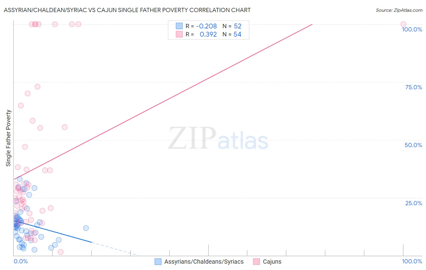 Assyrian/Chaldean/Syriac vs Cajun Single Father Poverty