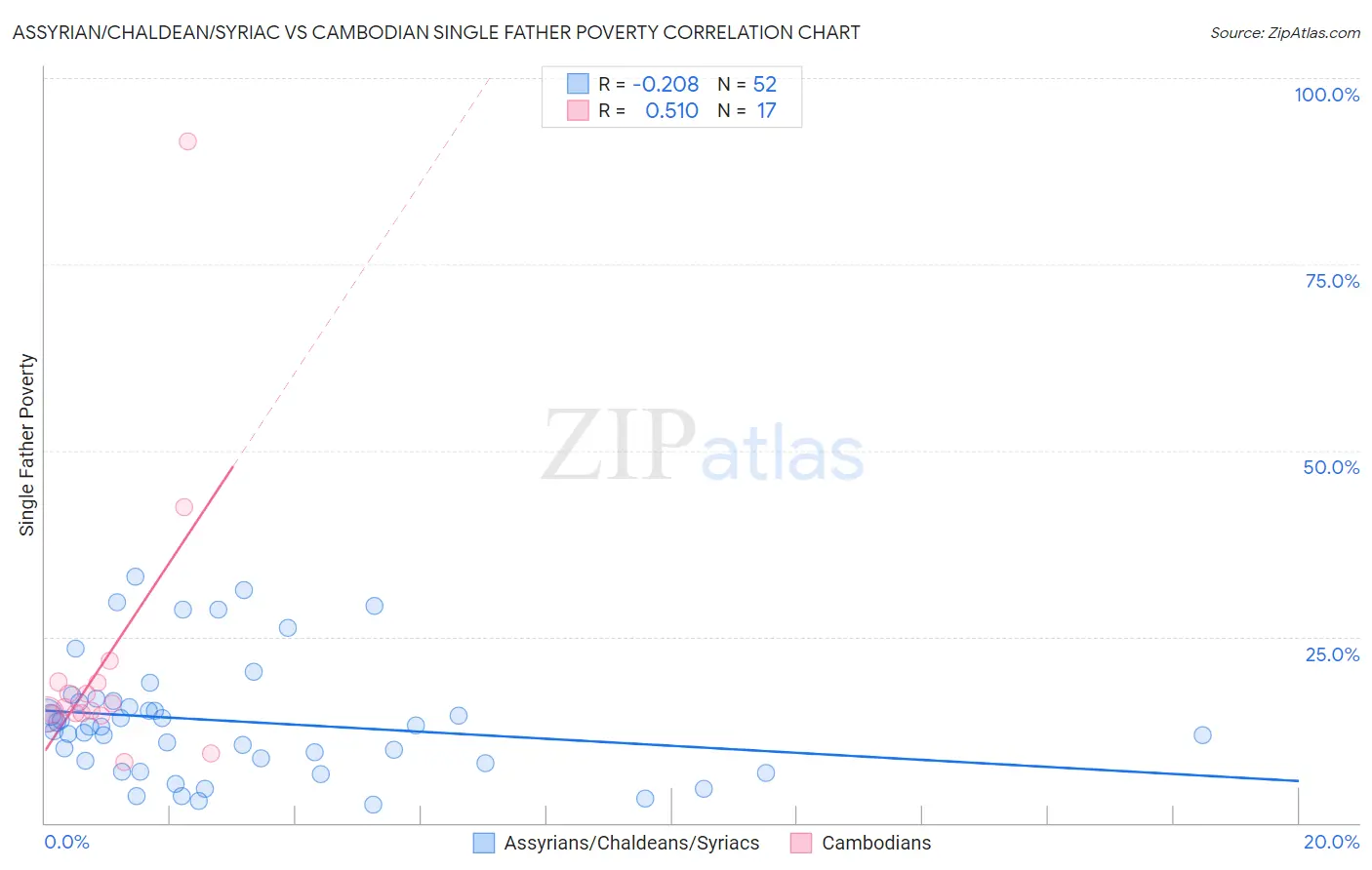 Assyrian/Chaldean/Syriac vs Cambodian Single Father Poverty