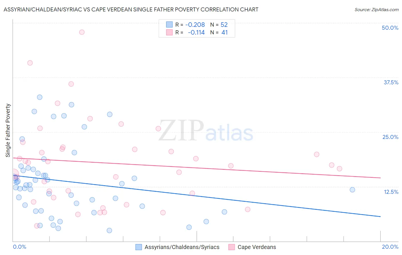 Assyrian/Chaldean/Syriac vs Cape Verdean Single Father Poverty