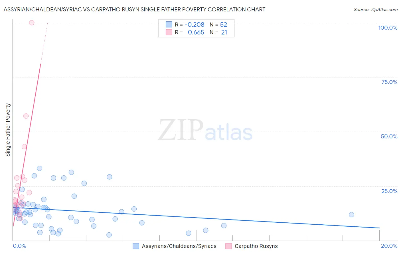 Assyrian/Chaldean/Syriac vs Carpatho Rusyn Single Father Poverty