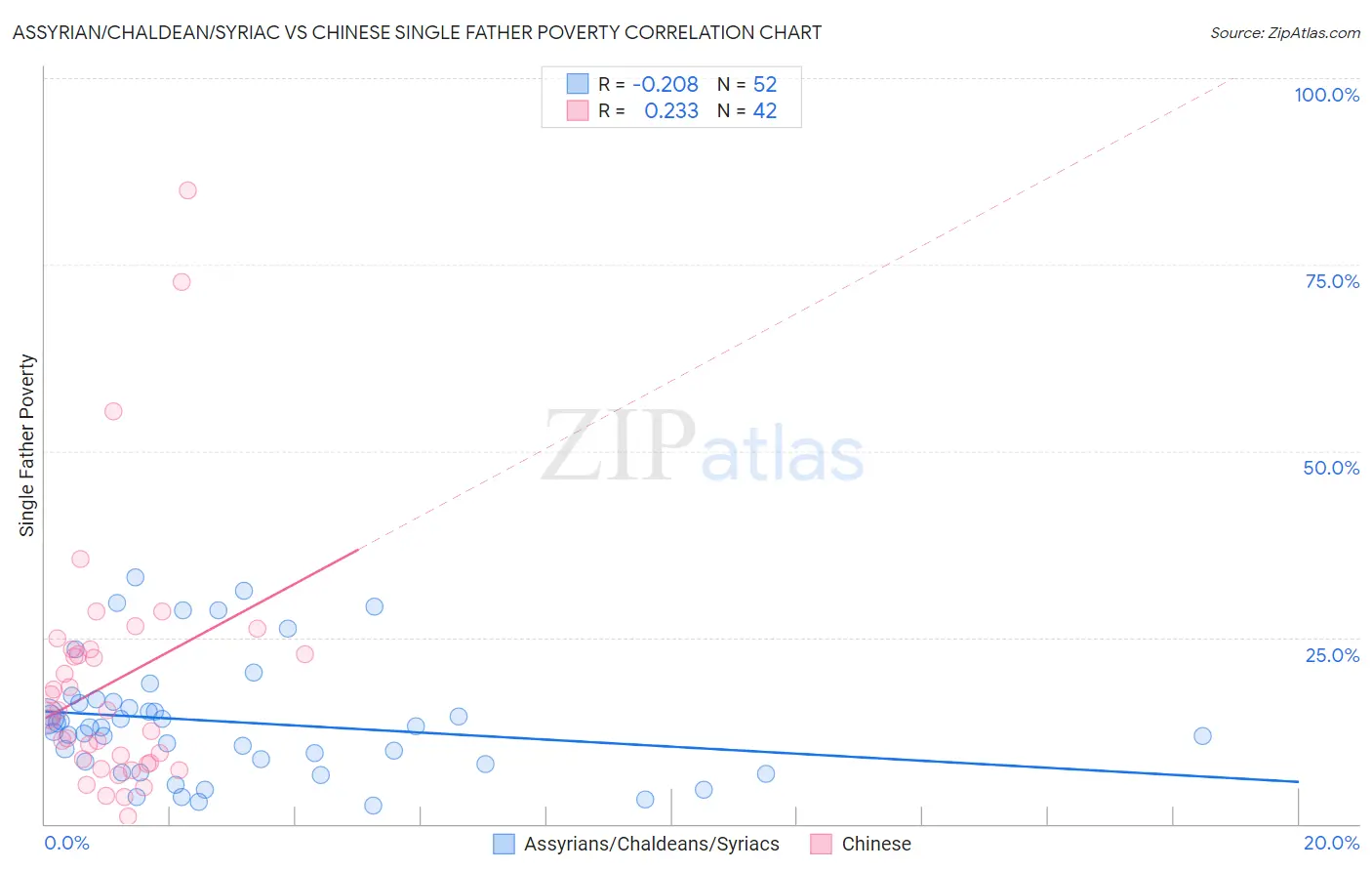 Assyrian/Chaldean/Syriac vs Chinese Single Father Poverty