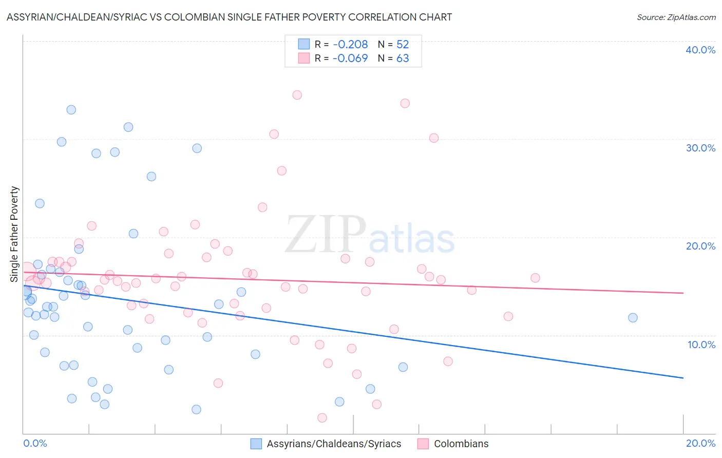 Assyrian/Chaldean/Syriac vs Colombian Single Father Poverty