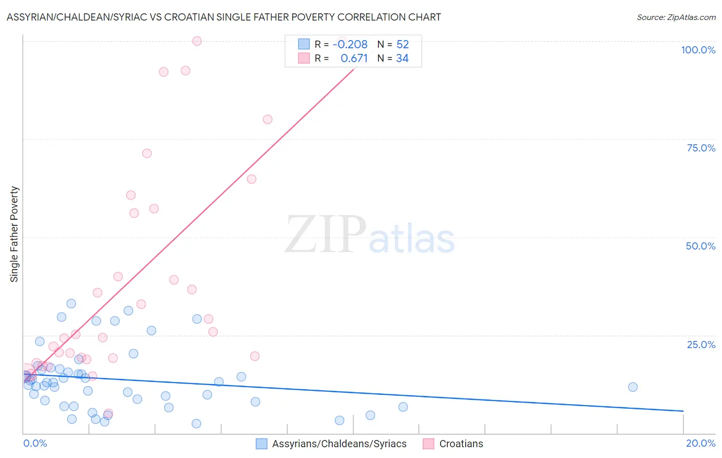 Assyrian/Chaldean/Syriac vs Croatian Single Father Poverty