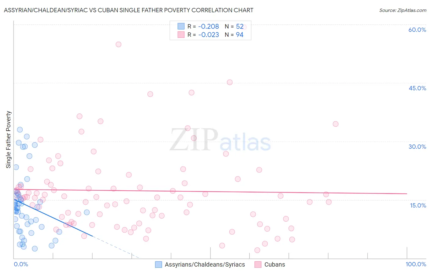 Assyrian/Chaldean/Syriac vs Cuban Single Father Poverty