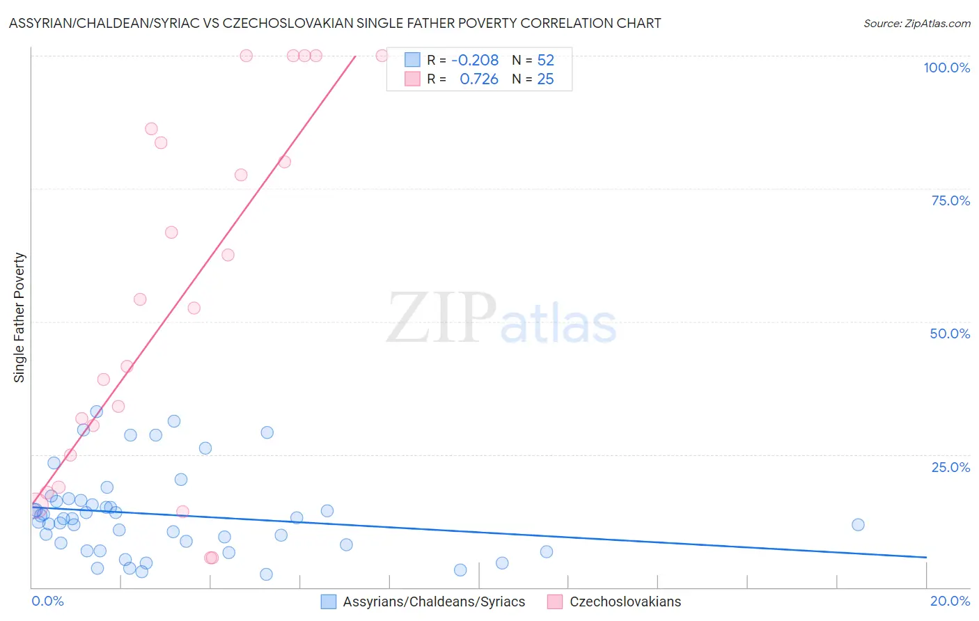 Assyrian/Chaldean/Syriac vs Czechoslovakian Single Father Poverty