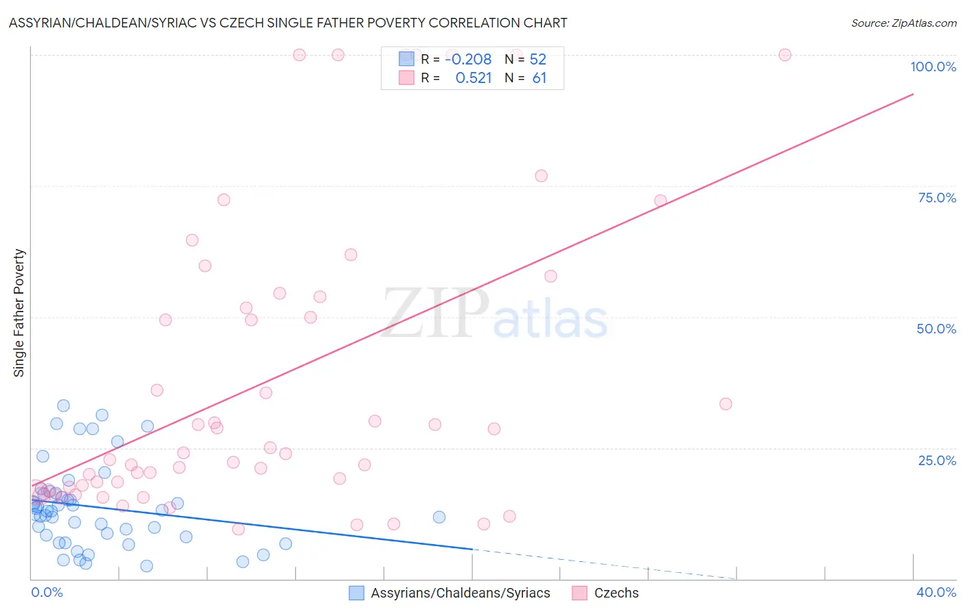 Assyrian/Chaldean/Syriac vs Czech Single Father Poverty