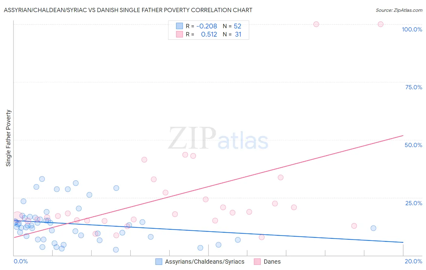 Assyrian/Chaldean/Syriac vs Danish Single Father Poverty