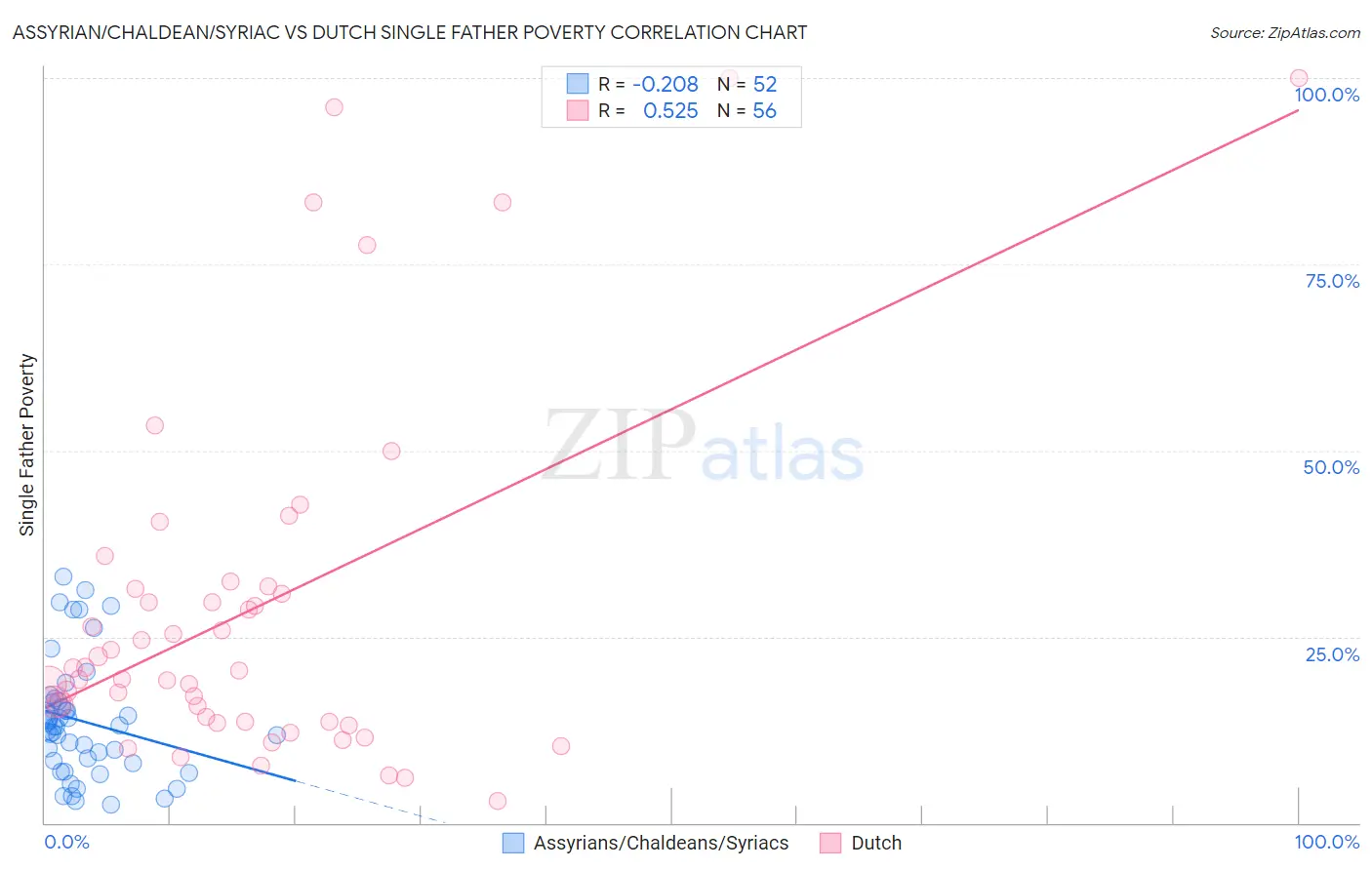 Assyrian/Chaldean/Syriac vs Dutch Single Father Poverty